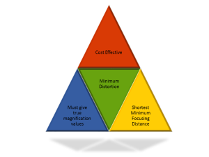 ideal requirements for a good lens in dental photography